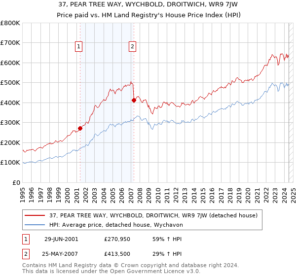 37, PEAR TREE WAY, WYCHBOLD, DROITWICH, WR9 7JW: Price paid vs HM Land Registry's House Price Index