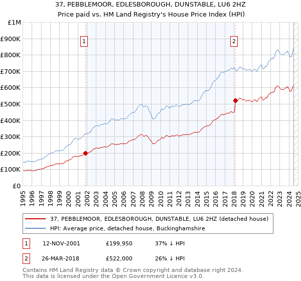 37, PEBBLEMOOR, EDLESBOROUGH, DUNSTABLE, LU6 2HZ: Price paid vs HM Land Registry's House Price Index