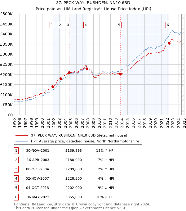 37, PECK WAY, RUSHDEN, NN10 6BD: Price paid vs HM Land Registry's House Price Index