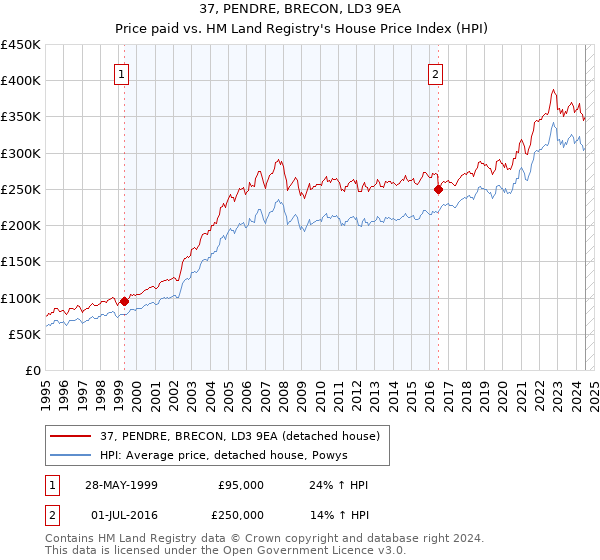 37, PENDRE, BRECON, LD3 9EA: Price paid vs HM Land Registry's House Price Index