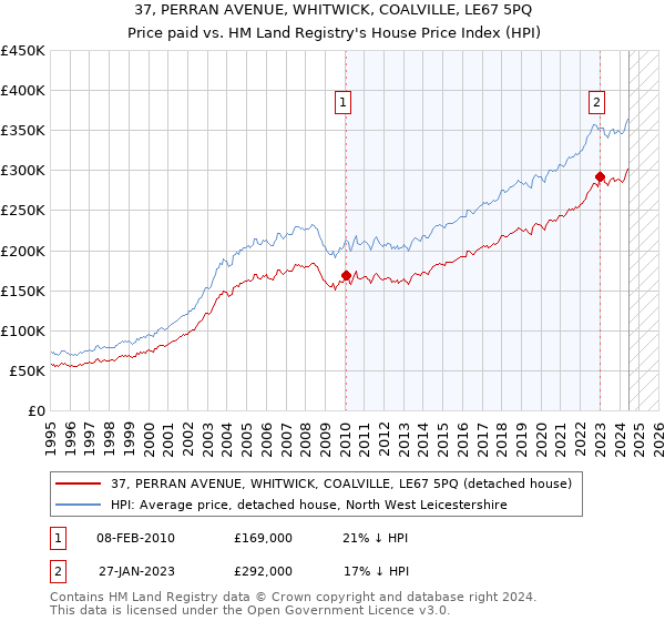 37, PERRAN AVENUE, WHITWICK, COALVILLE, LE67 5PQ: Price paid vs HM Land Registry's House Price Index