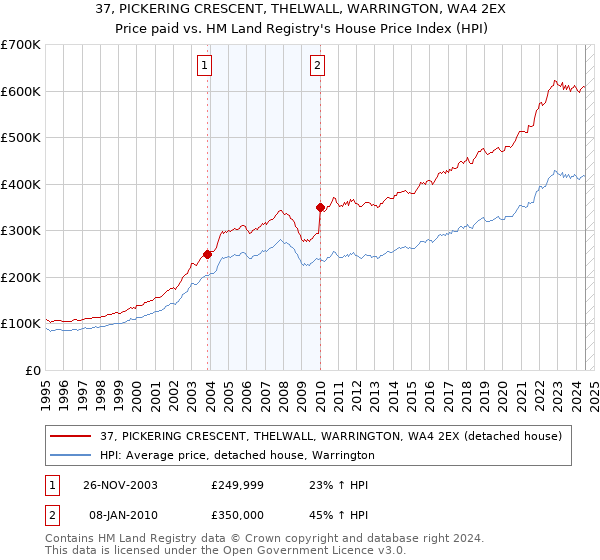 37, PICKERING CRESCENT, THELWALL, WARRINGTON, WA4 2EX: Price paid vs HM Land Registry's House Price Index