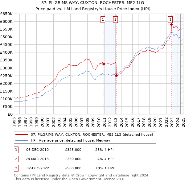 37, PILGRIMS WAY, CUXTON, ROCHESTER, ME2 1LG: Price paid vs HM Land Registry's House Price Index