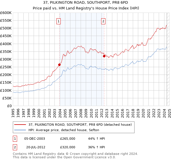 37, PILKINGTON ROAD, SOUTHPORT, PR8 6PD: Price paid vs HM Land Registry's House Price Index