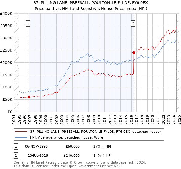 37, PILLING LANE, PREESALL, POULTON-LE-FYLDE, FY6 0EX: Price paid vs HM Land Registry's House Price Index