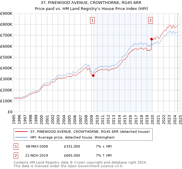 37, PINEWOOD AVENUE, CROWTHORNE, RG45 6RR: Price paid vs HM Land Registry's House Price Index