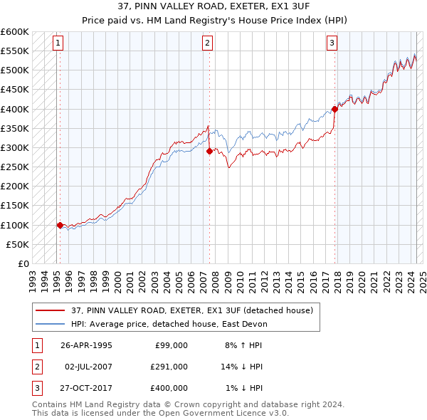 37, PINN VALLEY ROAD, EXETER, EX1 3UF: Price paid vs HM Land Registry's House Price Index