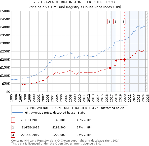 37, PITS AVENUE, BRAUNSTONE, LEICESTER, LE3 2XL: Price paid vs HM Land Registry's House Price Index