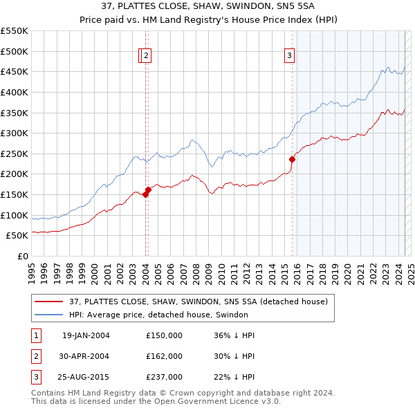 37, PLATTES CLOSE, SHAW, SWINDON, SN5 5SA: Price paid vs HM Land Registry's House Price Index