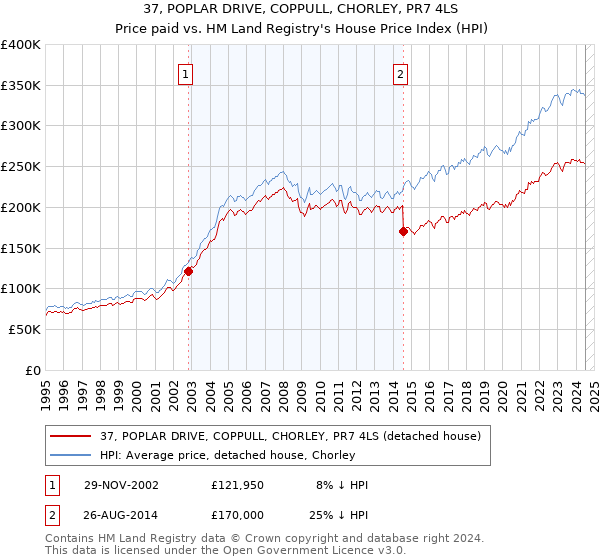 37, POPLAR DRIVE, COPPULL, CHORLEY, PR7 4LS: Price paid vs HM Land Registry's House Price Index