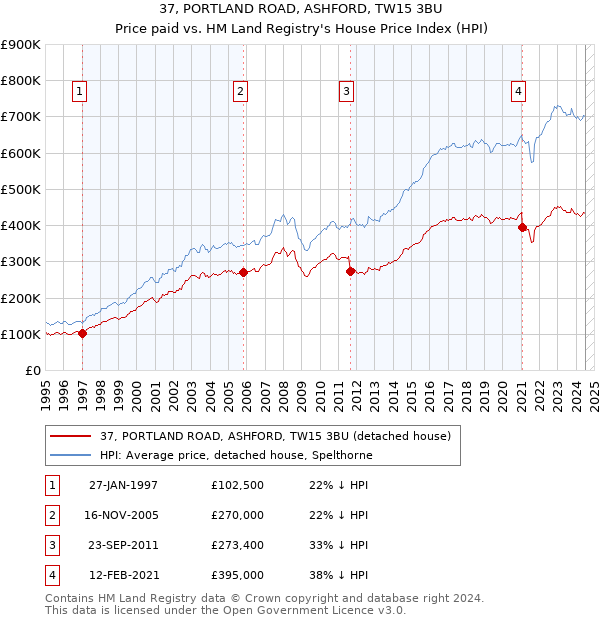 37, PORTLAND ROAD, ASHFORD, TW15 3BU: Price paid vs HM Land Registry's House Price Index