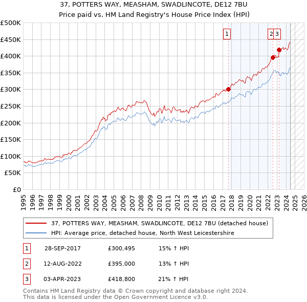 37, POTTERS WAY, MEASHAM, SWADLINCOTE, DE12 7BU: Price paid vs HM Land Registry's House Price Index