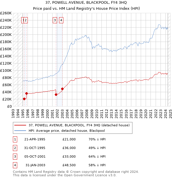 37, POWELL AVENUE, BLACKPOOL, FY4 3HQ: Price paid vs HM Land Registry's House Price Index