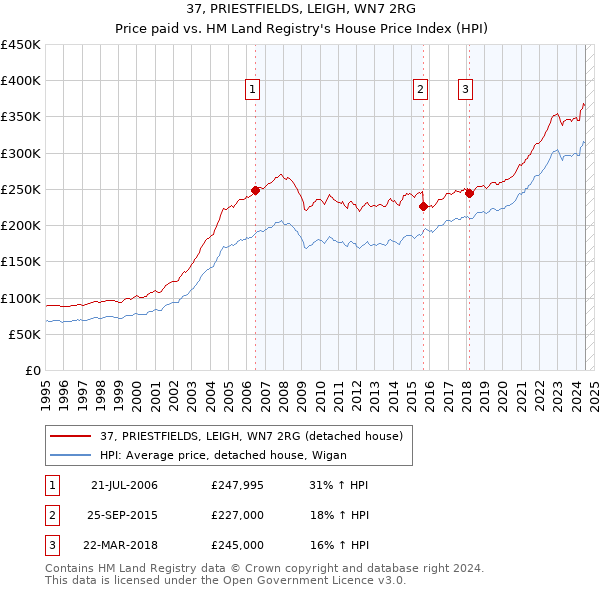 37, PRIESTFIELDS, LEIGH, WN7 2RG: Price paid vs HM Land Registry's House Price Index