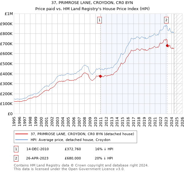 37, PRIMROSE LANE, CROYDON, CR0 8YN: Price paid vs HM Land Registry's House Price Index