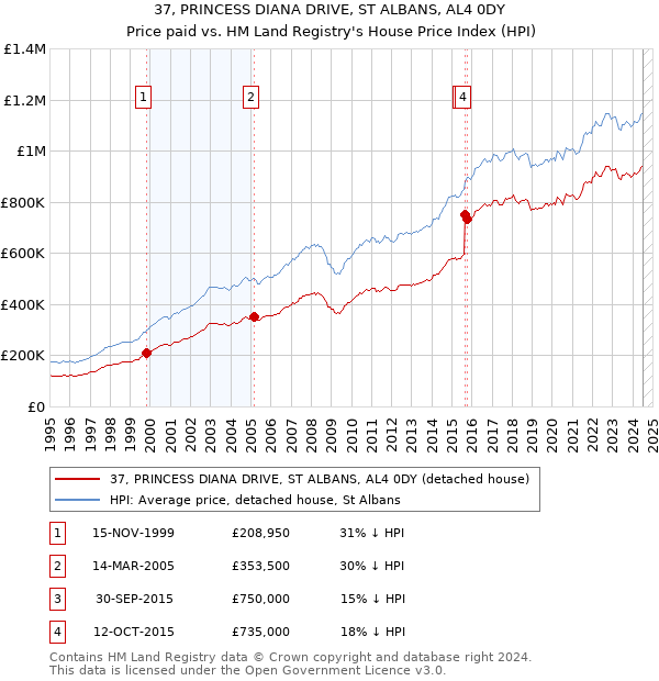 37, PRINCESS DIANA DRIVE, ST ALBANS, AL4 0DY: Price paid vs HM Land Registry's House Price Index