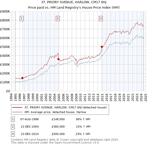 37, PRIORY AVENUE, HARLOW, CM17 0HJ: Price paid vs HM Land Registry's House Price Index