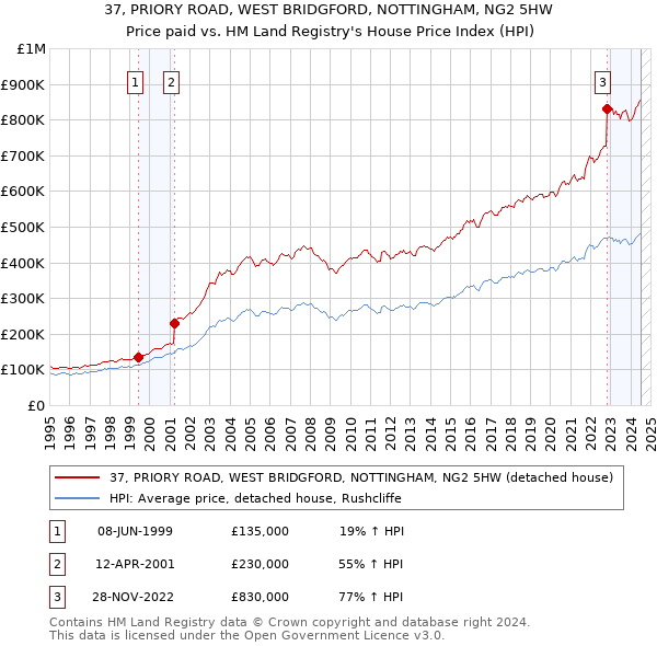 37, PRIORY ROAD, WEST BRIDGFORD, NOTTINGHAM, NG2 5HW: Price paid vs HM Land Registry's House Price Index