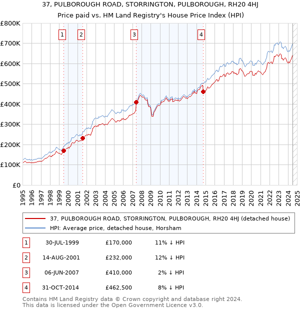 37, PULBOROUGH ROAD, STORRINGTON, PULBOROUGH, RH20 4HJ: Price paid vs HM Land Registry's House Price Index