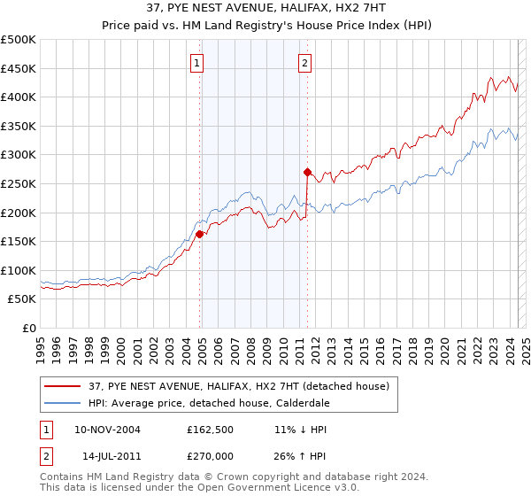 37, PYE NEST AVENUE, HALIFAX, HX2 7HT: Price paid vs HM Land Registry's House Price Index