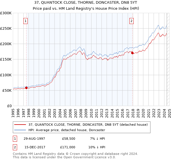 37, QUANTOCK CLOSE, THORNE, DONCASTER, DN8 5YT: Price paid vs HM Land Registry's House Price Index