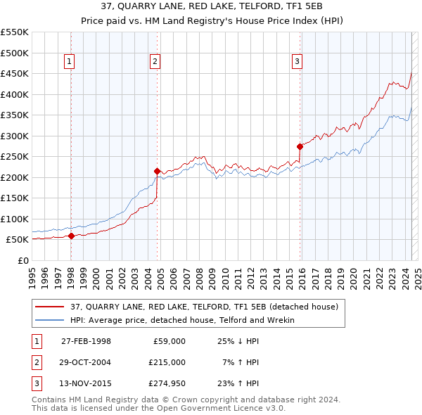 37, QUARRY LANE, RED LAKE, TELFORD, TF1 5EB: Price paid vs HM Land Registry's House Price Index