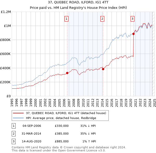 37, QUEBEC ROAD, ILFORD, IG1 4TT: Price paid vs HM Land Registry's House Price Index