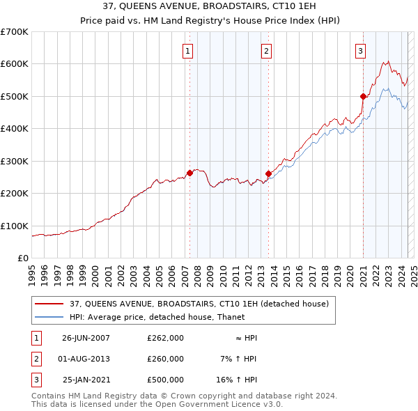 37, QUEENS AVENUE, BROADSTAIRS, CT10 1EH: Price paid vs HM Land Registry's House Price Index