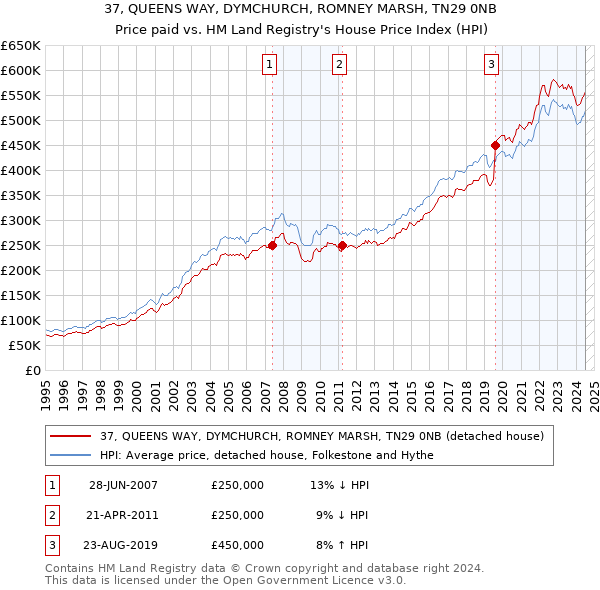 37, QUEENS WAY, DYMCHURCH, ROMNEY MARSH, TN29 0NB: Price paid vs HM Land Registry's House Price Index