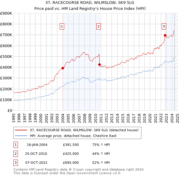 37, RACECOURSE ROAD, WILMSLOW, SK9 5LG: Price paid vs HM Land Registry's House Price Index