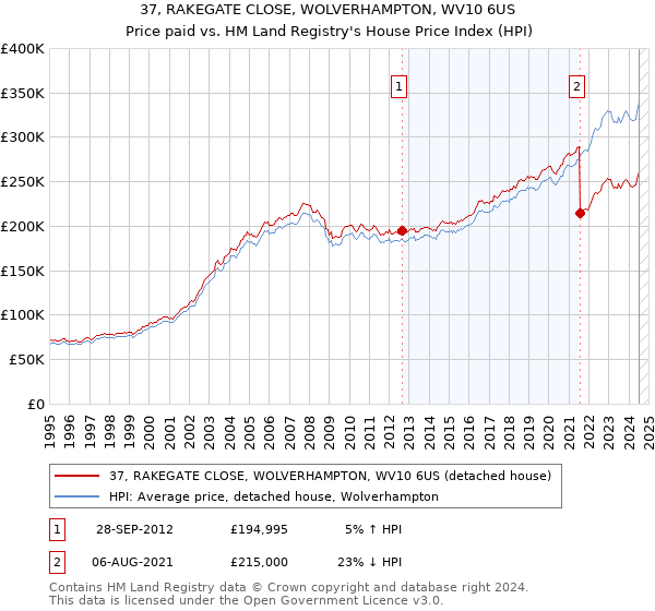 37, RAKEGATE CLOSE, WOLVERHAMPTON, WV10 6US: Price paid vs HM Land Registry's House Price Index