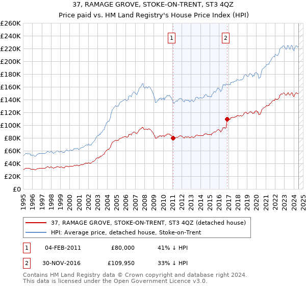 37, RAMAGE GROVE, STOKE-ON-TRENT, ST3 4QZ: Price paid vs HM Land Registry's House Price Index