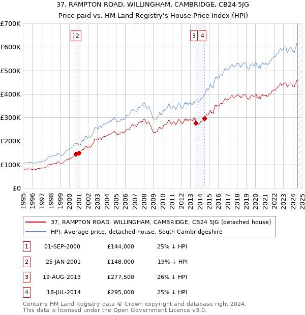 37, RAMPTON ROAD, WILLINGHAM, CAMBRIDGE, CB24 5JG: Price paid vs HM Land Registry's House Price Index