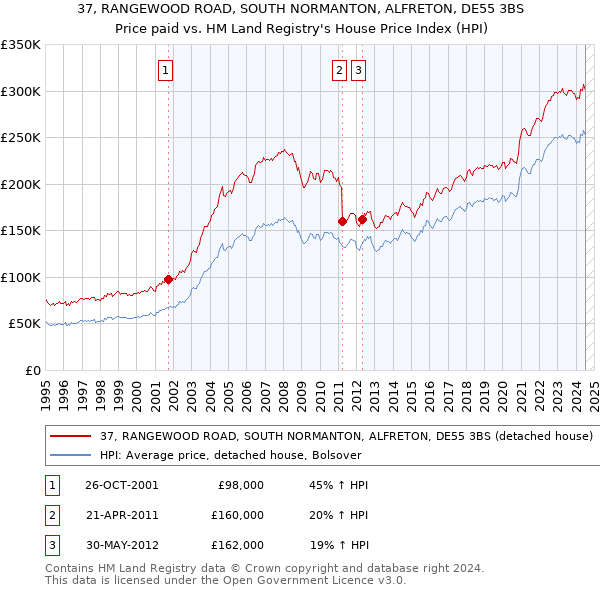 37, RANGEWOOD ROAD, SOUTH NORMANTON, ALFRETON, DE55 3BS: Price paid vs HM Land Registry's House Price Index