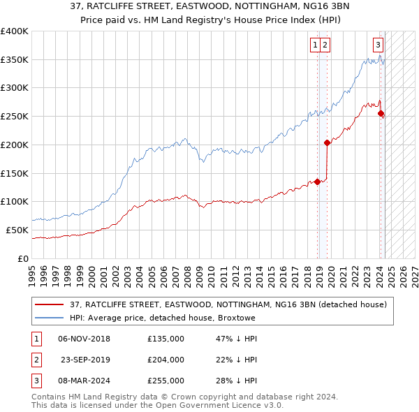 37, RATCLIFFE STREET, EASTWOOD, NOTTINGHAM, NG16 3BN: Price paid vs HM Land Registry's House Price Index