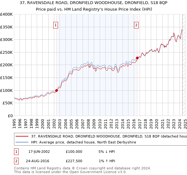 37, RAVENSDALE ROAD, DRONFIELD WOODHOUSE, DRONFIELD, S18 8QP: Price paid vs HM Land Registry's House Price Index