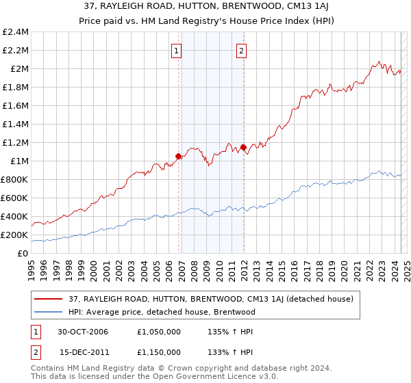 37, RAYLEIGH ROAD, HUTTON, BRENTWOOD, CM13 1AJ: Price paid vs HM Land Registry's House Price Index