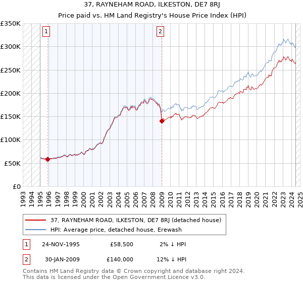 37, RAYNEHAM ROAD, ILKESTON, DE7 8RJ: Price paid vs HM Land Registry's House Price Index