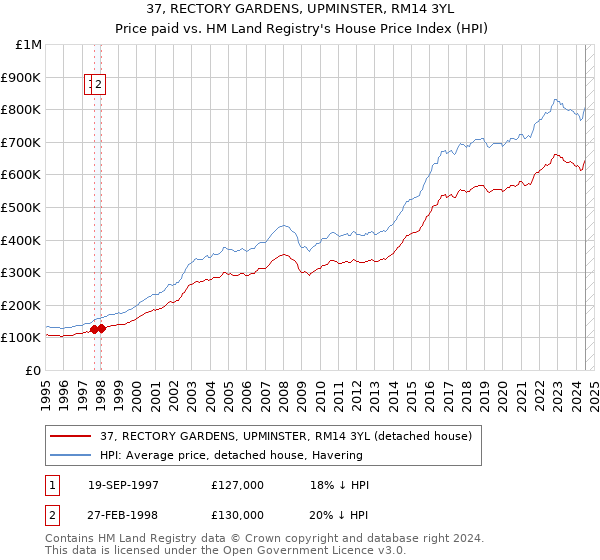 37, RECTORY GARDENS, UPMINSTER, RM14 3YL: Price paid vs HM Land Registry's House Price Index