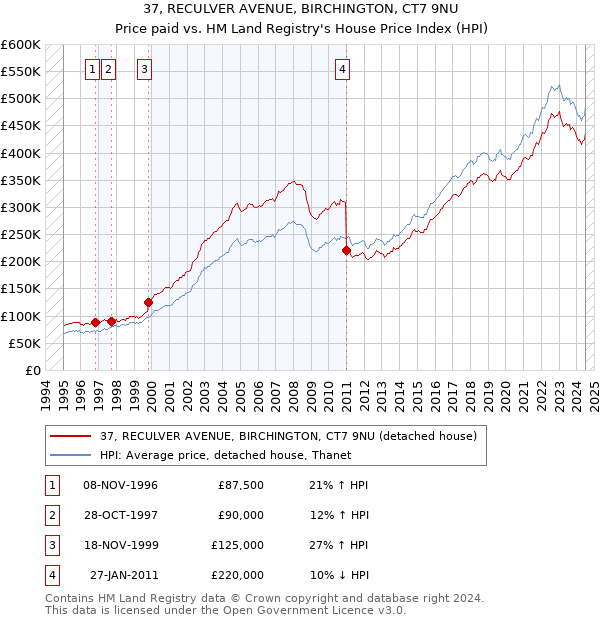 37, RECULVER AVENUE, BIRCHINGTON, CT7 9NU: Price paid vs HM Land Registry's House Price Index