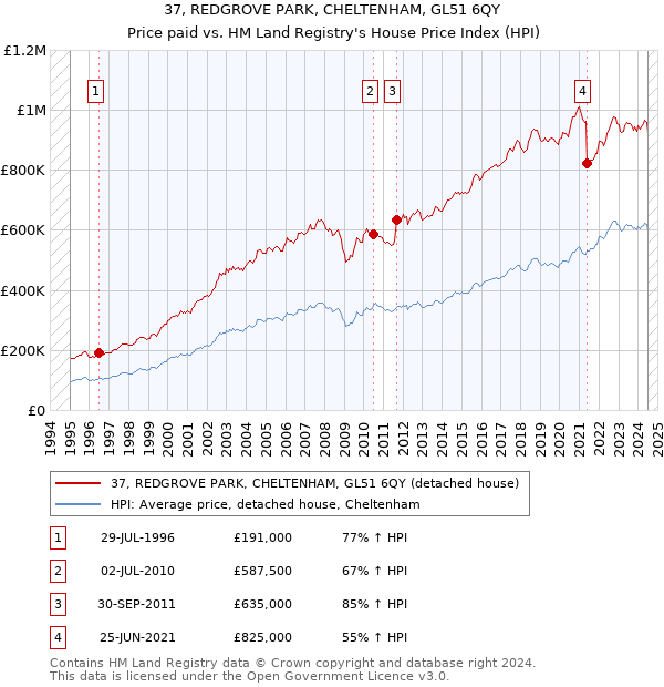 37, REDGROVE PARK, CHELTENHAM, GL51 6QY: Price paid vs HM Land Registry's House Price Index