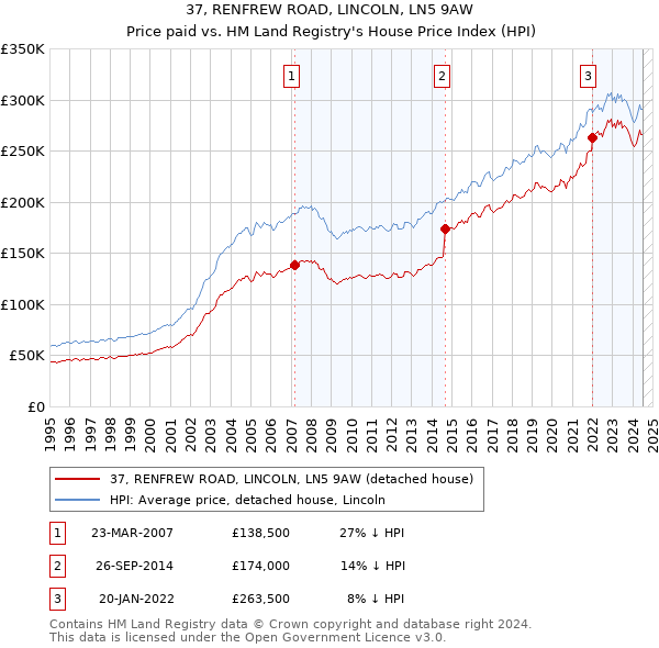 37, RENFREW ROAD, LINCOLN, LN5 9AW: Price paid vs HM Land Registry's House Price Index