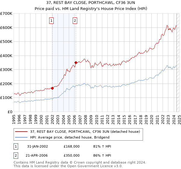 37, REST BAY CLOSE, PORTHCAWL, CF36 3UN: Price paid vs HM Land Registry's House Price Index