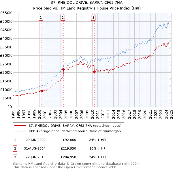 37, RHEIDOL DRIVE, BARRY, CF62 7HA: Price paid vs HM Land Registry's House Price Index