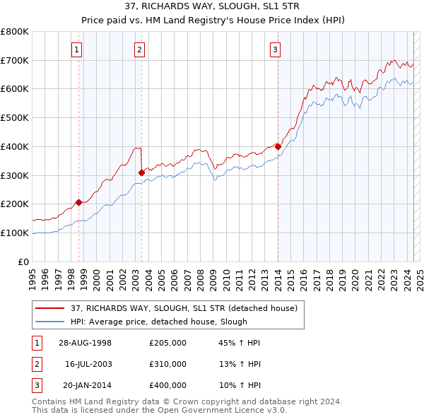 37, RICHARDS WAY, SLOUGH, SL1 5TR: Price paid vs HM Land Registry's House Price Index