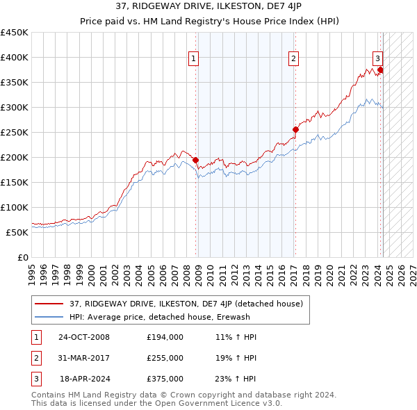 37, RIDGEWAY DRIVE, ILKESTON, DE7 4JP: Price paid vs HM Land Registry's House Price Index