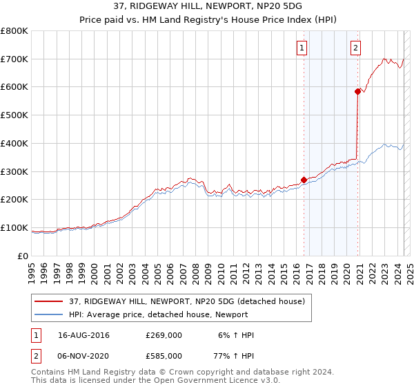 37, RIDGEWAY HILL, NEWPORT, NP20 5DG: Price paid vs HM Land Registry's House Price Index