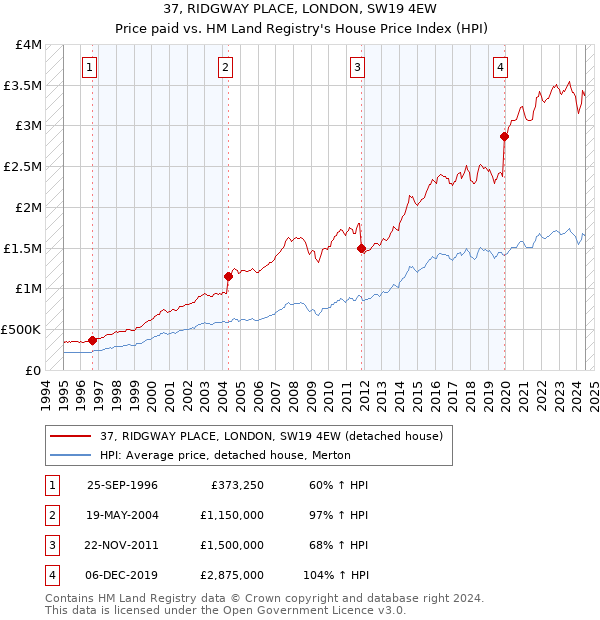 37, RIDGWAY PLACE, LONDON, SW19 4EW: Price paid vs HM Land Registry's House Price Index