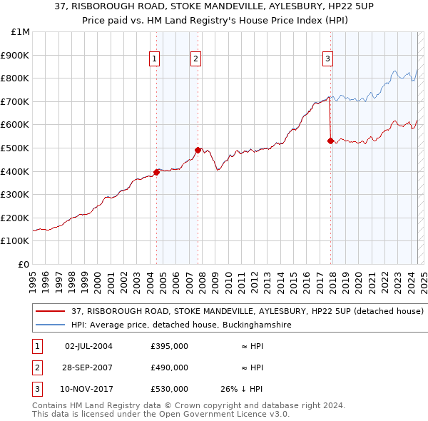 37, RISBOROUGH ROAD, STOKE MANDEVILLE, AYLESBURY, HP22 5UP: Price paid vs HM Land Registry's House Price Index