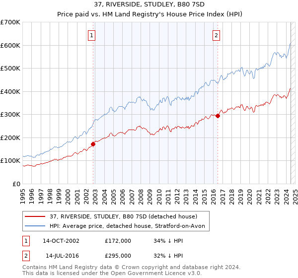 37, RIVERSIDE, STUDLEY, B80 7SD: Price paid vs HM Land Registry's House Price Index